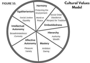 PART TWO Autonomy versus embeddedness: This opposition refers to whether cultures are oriented towards an emphasis on personal autonomy (intellectual and/or affective) versus an emphasis on