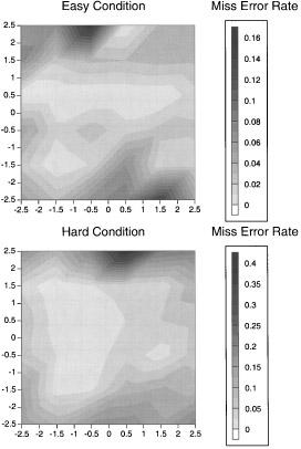 62 CHUN AND WOLFE FIG. 12. Contour plot showing mean Miss error rate as a function of target position. Observers were more likely to miss a target appearing in the periphery than at central regions.