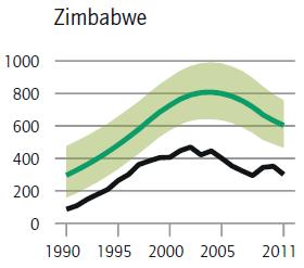 Uganda Zambia Zimbabwe CDR % 72% 81% 34% 76% 69% 73% 50%