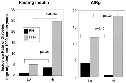 What Does Fasting Insulin Tell Us?