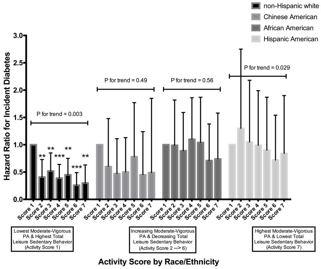 Supplementary Figure S3. Activity Score and Incident Type 2 Diabetes Mellitus by race/ethnicity from 2000-2012. Data are included for 5,829 participants followed for a median of 11.1 years.