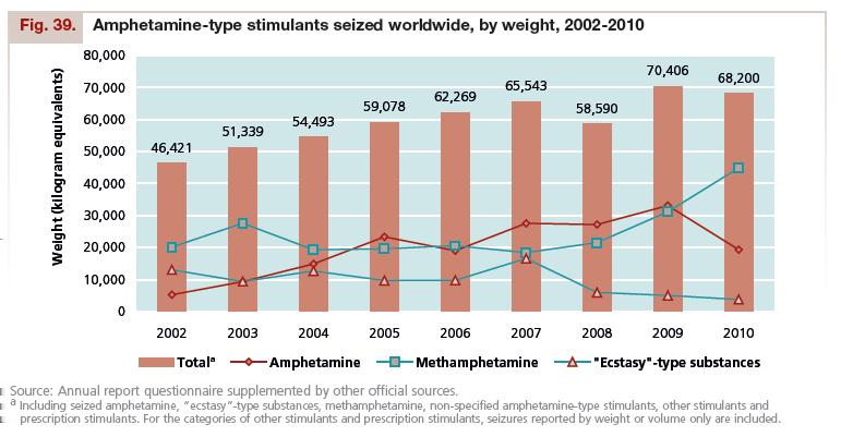 The decline of Amphetamines