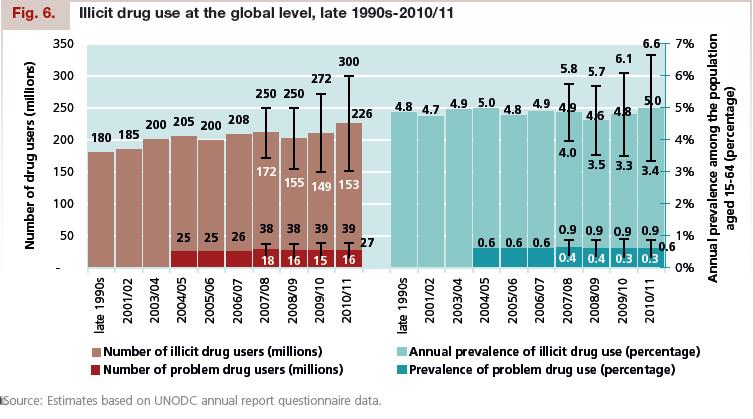 No significant change in global status quo on drug use and health consequences Opium production returned to
