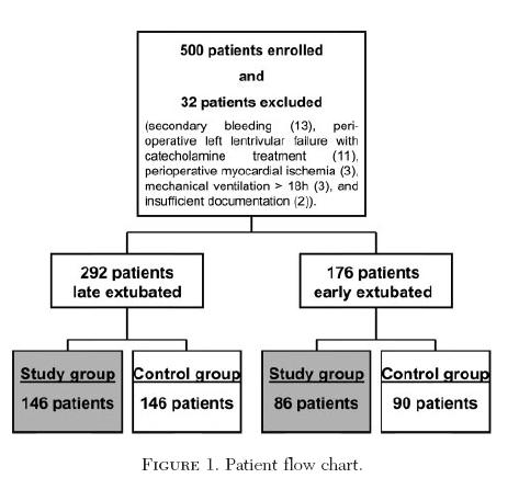 1.Methods-Cardiac Surgery & Post-op CPAP Zarbock et al. Chest 2009;135:1252-59.