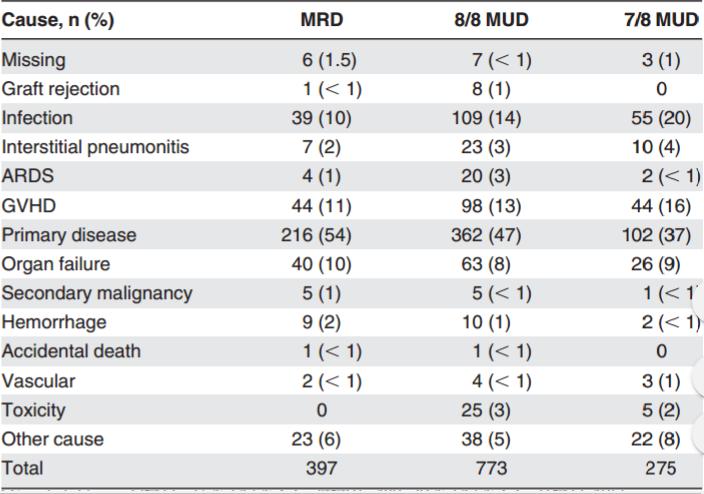 Causes of death in adult AML patients who underwent
