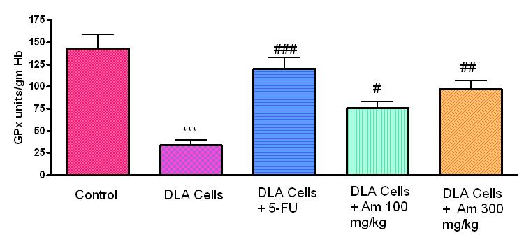 2 - Antioxidant evaluation: Super oxide dismutase (SOD): The effect of MAM and DLA induced tumor bearing mice have indicated intracellular depletion of SOD in haemolysate (Fig 5).