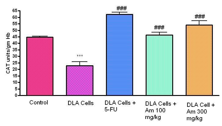 01) intracellular SOD level. The MAM treated mice showed significant increase in the SOD levels with high dose (300 mg/kg b.w). MAM were recorded in Fig. 7.
