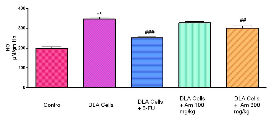 10: EFFECT OF MAM (100, 300MG/KG) ON LPO Glutathione reductase (GSH): The GSH level in DLA induced tumor mice was significantly decreased when compared to the control mice.