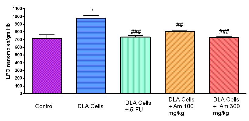 01) high in DLA induced tumor bearing mice when compared to control group. There was a significant decrease in the lipid peroxidation level was observed with 5FU treated mice.