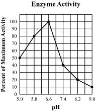 9. The graph below shows how the activity of an enzyme changes over a range of ph values. Which of the following conclusions is supported by the data? A. The optimum ph of the enzyme is 6.6. B.