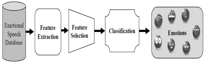 Next, feature extraction is performed by using open source feature extractor. Then, feature selection method is used for decreasing the number of features and selecting only the most relevant ones.
