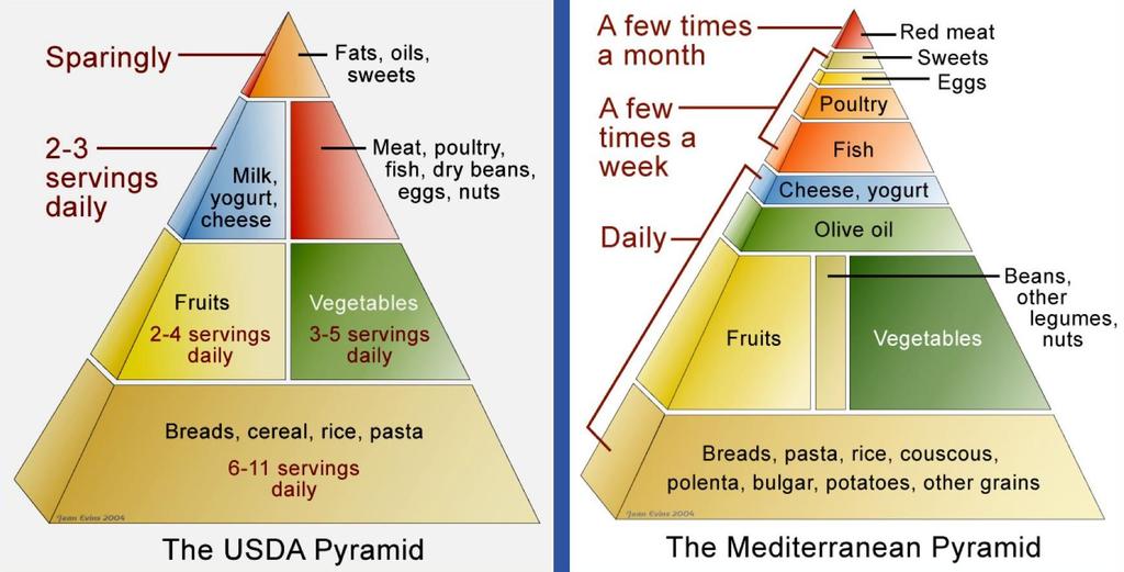 Mediterranean Diet vs.