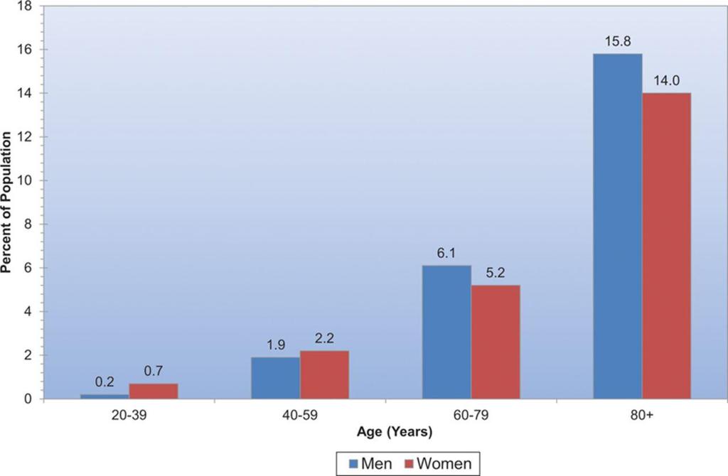 Prevalence of Stroke by Age and Sex (National Health and Nutrition Examination Survey: 2009 2012).