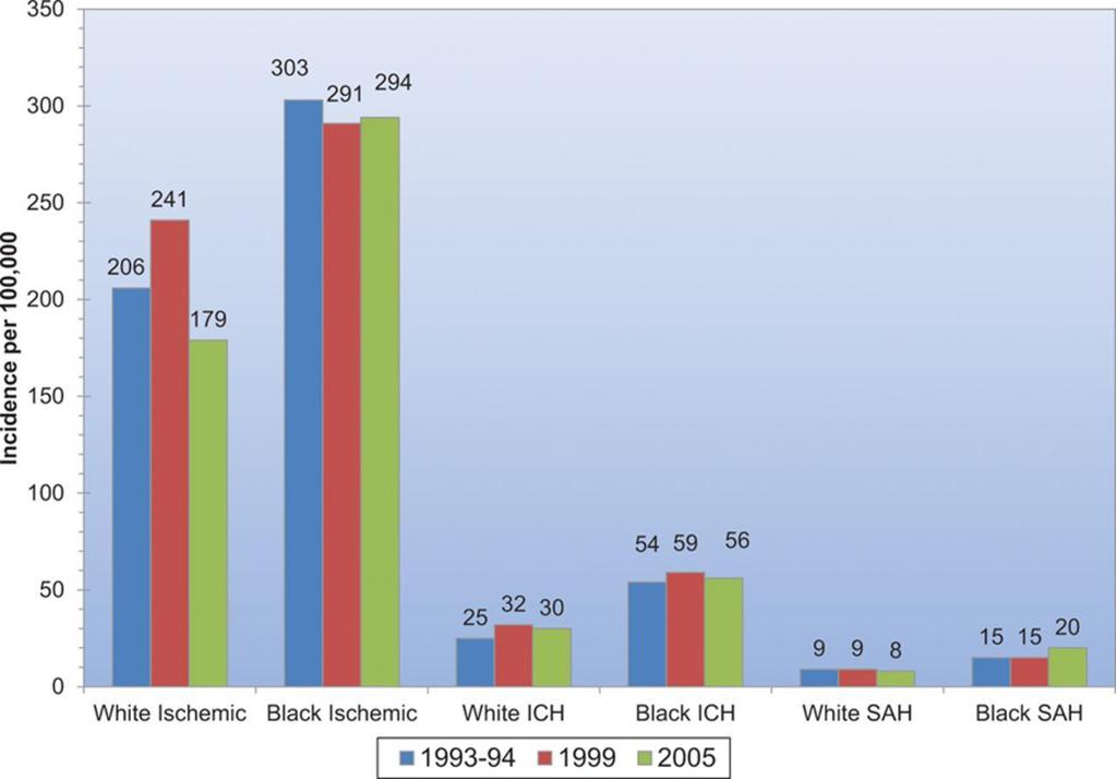 Annual Age-adjusted Incidence of First-ever Stroke by Race. Dariush Mozaffarian et al.