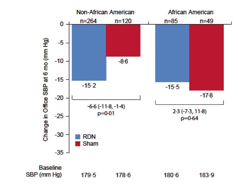 Change in Blood Pressure in African-Americans vs