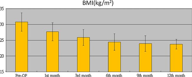 1346 OBES SURG (2011) 21:1344 1349 Fig. 1 Changes in mean BMI over time preoperative BMI were significant (p<0.001), and the mean BMI dropped from 30.8 (2.9) preoperatively to 24.4 (2.
