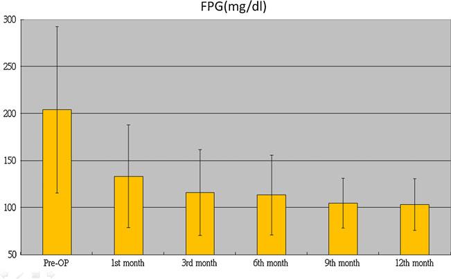 Fasting C-peptide levels were assessed in 10 patients with a mean BMI of 29.4 (24.7 34.7), and they significantly dropped after surgery, from preoperative values of 3.74 (2.44) ng/ml to 1.94 (1.