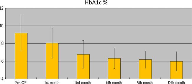 OBES SURG (2011) 21:1344 1349 1347 Fig. 3 Changes in mean HbA1c over time [11]. Diabetes is grouped into four clinical classes, and T2DM is the most common form of diabetes worldwide.