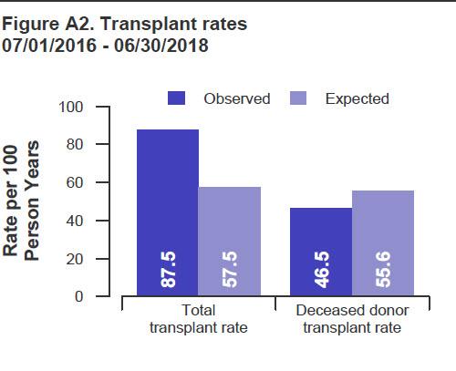 OVERALL TRANSPLANT RATE