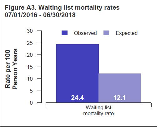 org Waitlist Mortality