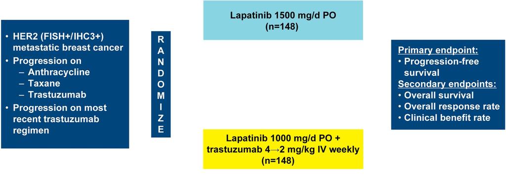 Blackwell, J Clin Oncol 28:1124-1130, 2010 EGF104900: Phase III Study Evaluated Dual HER2 Blockade Crossover allowed to lapatinib + trastuzumab if progression