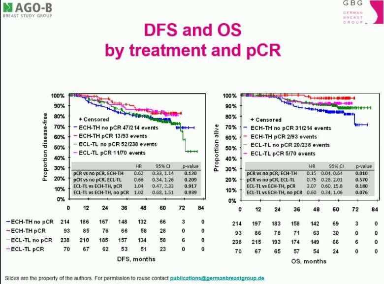 pcr: strongly prognostic (better OS) for Trastuzumab