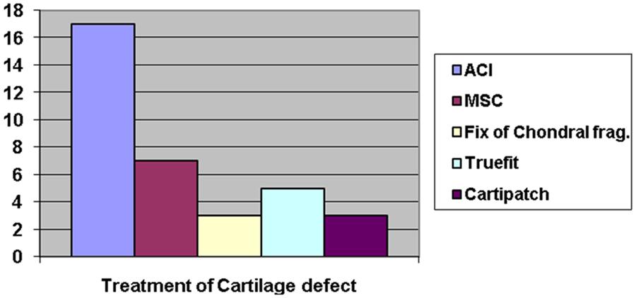216 Cartilage 4(3) Figure 2. Treatment used in the current study groups. Note: ACI = autologous chondrocyte implantation, MSC = mesenchymal stem cell implantation. Figure 3.