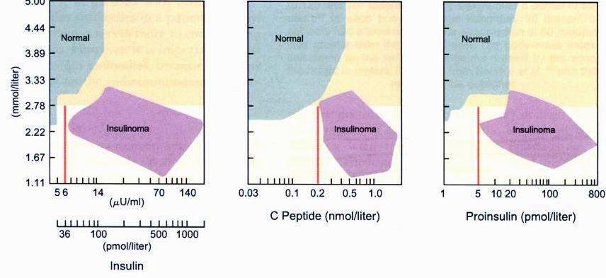Insulin 93% 95% C-peptide 100% 60% Proinsulin 100% 68%
