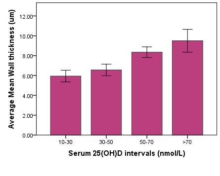 5nmol/L) Preliminary data suggest that serum 25(OH)D levels are strongly