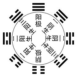There are two different diagrams: (1) Innate Yin-Yan octa-diagram: It was created by ancient divinity Fu