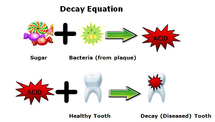 Cavities (Tooth Decay) Cavities can occur as soon as the first tooth appears in the baby s mouth. Many parents often wonder, what causes decay?