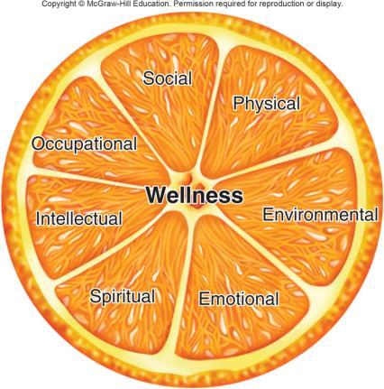 Health and Wellness Health - state of complete physical, mental, social, and spiritual well-being.