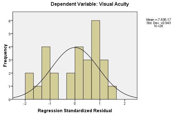 Figure 1 Histogram Graphic of Normality Assumption Figure 2 Normal P Plot Graphic for Normality Assumption The analysis results show a