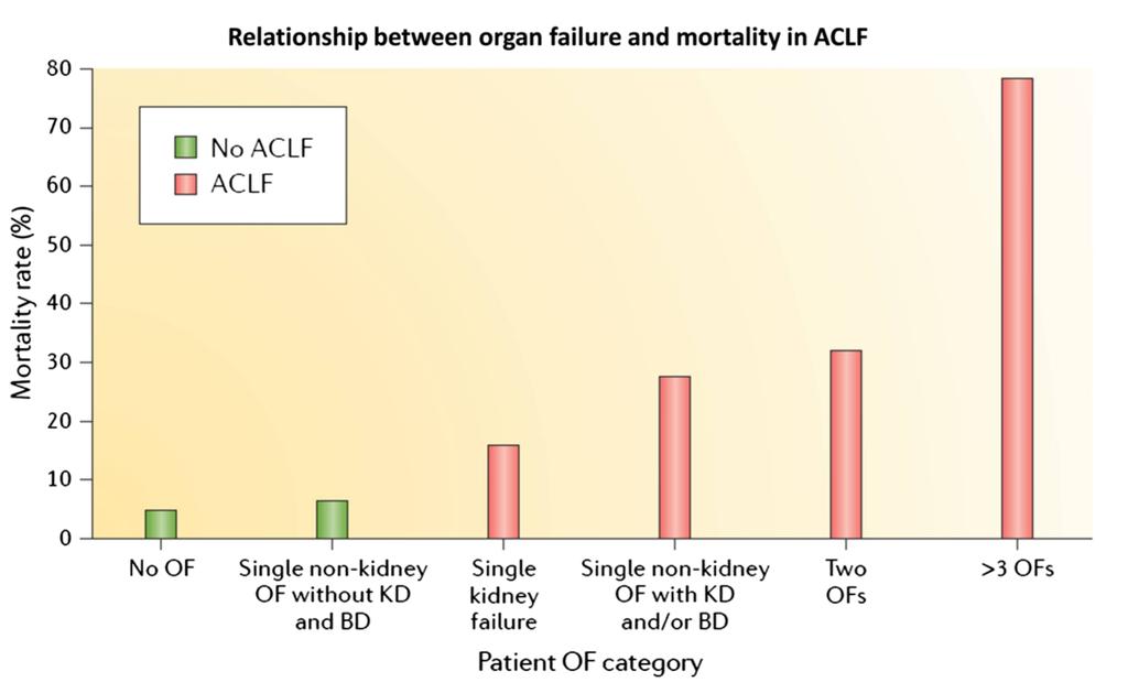 ACLF Grades and Mortality Grades of ACLF No ACLF ACLF Ia ACLF Ib ACLF II ACLF III Clinical characteristics No organ failure, or single non-kidney organ failure, creatinine <1.