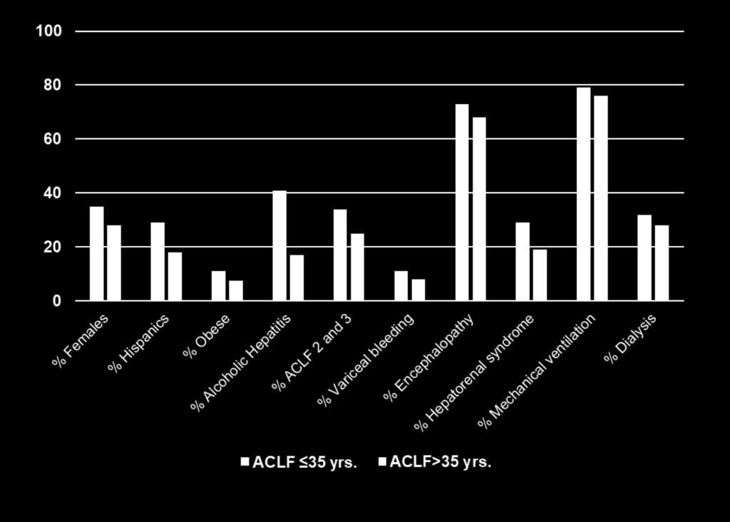 Rising Burden of EtOH in ACLF EtOH abuse disproportionately affects youth Reviewed 112,174 admissions over 8 years (2006-2014) and analyzed in two age