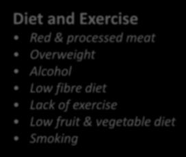 exercise Low fruit & vegetable diet Smoking