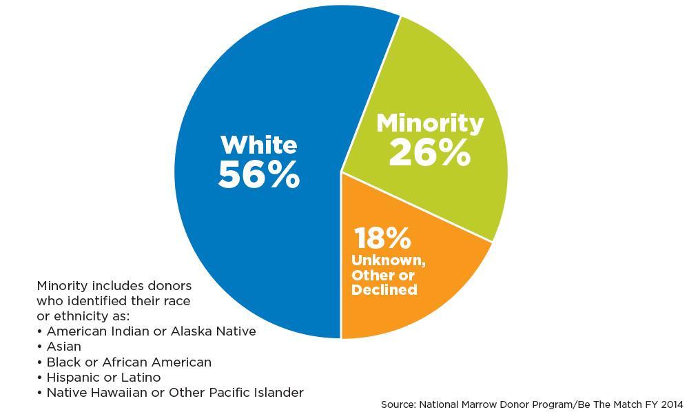 Diversity of Adult Donors on the Be The Match Registry