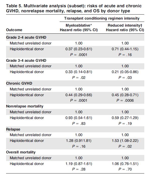 Haploidentical Transplant With Post-Transplant Cyclophosphamide vs MUD Donors For AML TRM