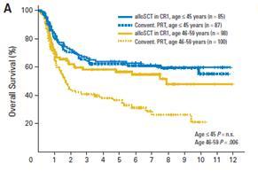 Allogeneic Transplant For AML in CR1 Decreases