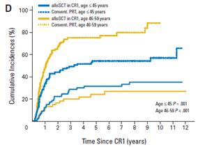Patients Outcomes superior for older pts with
