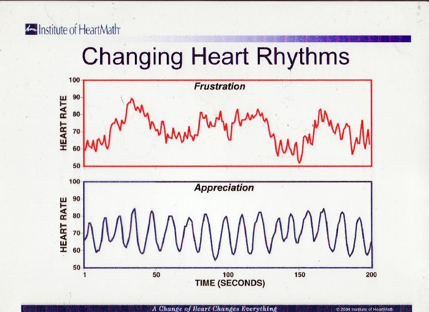 Emotions and Heart Waves McCraty, R., et al.