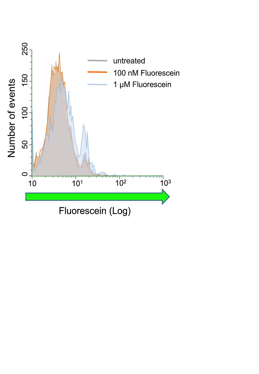 Supplementary Figure 4 Figure S4 Equivalent concentrations of unencapsulated fluorescein induce negligible fluorescence.