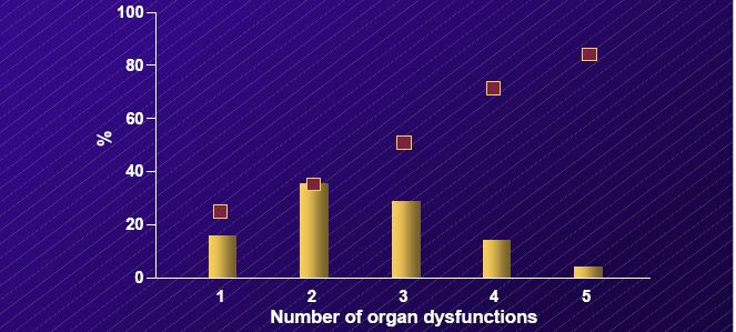 Prognostic effects of organ