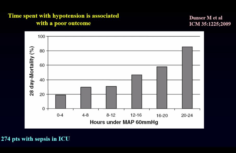 Both severity and duration of hypotension are associated