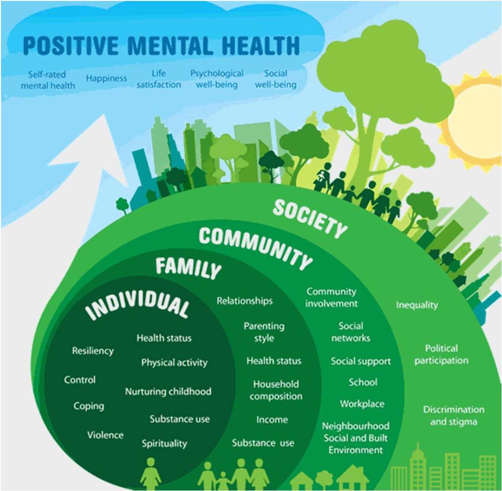 Risk and Protective Factors Behavioral health results from an interplay of risk and protective factors at the individual, family, community, and societal levels.