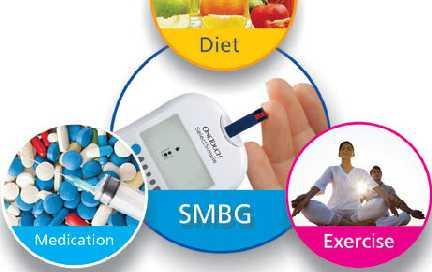 Diabetic management There are five components of diabetes management