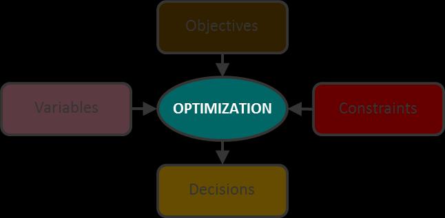 Optimization Methodology 1. Build a process flow model of a service 2.
