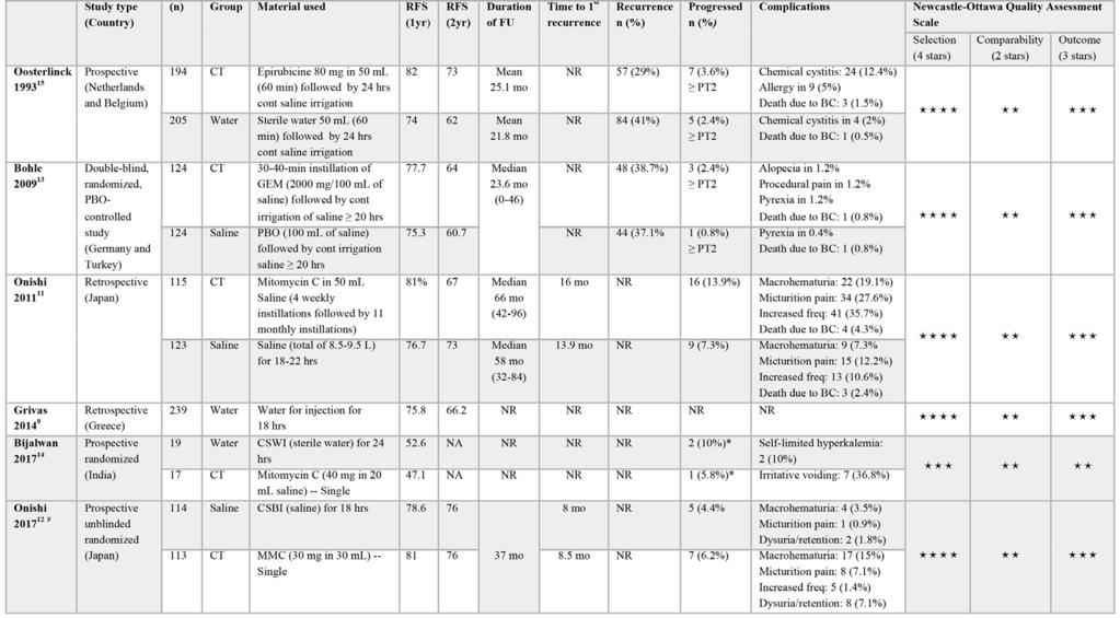 Bladder irrigation after transurethral resection of superficial bladder cancer: a systematic review of the literature over the optimal postoperative intravesical agent has led to studies utilizing