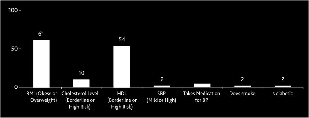have high heart age, % have low HDL level as a contributing factor (due to a low HDL level of 0mg/dl or lower) SBP (Mild or High) - Among those who have high heart age, 2% have high Systolic BP as a