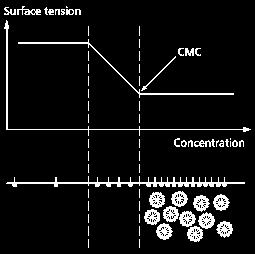 Micelles and the Critical Micelle Concentration The surface tension decreases up to the CMC (CMC): the concentration at which micelles form in the